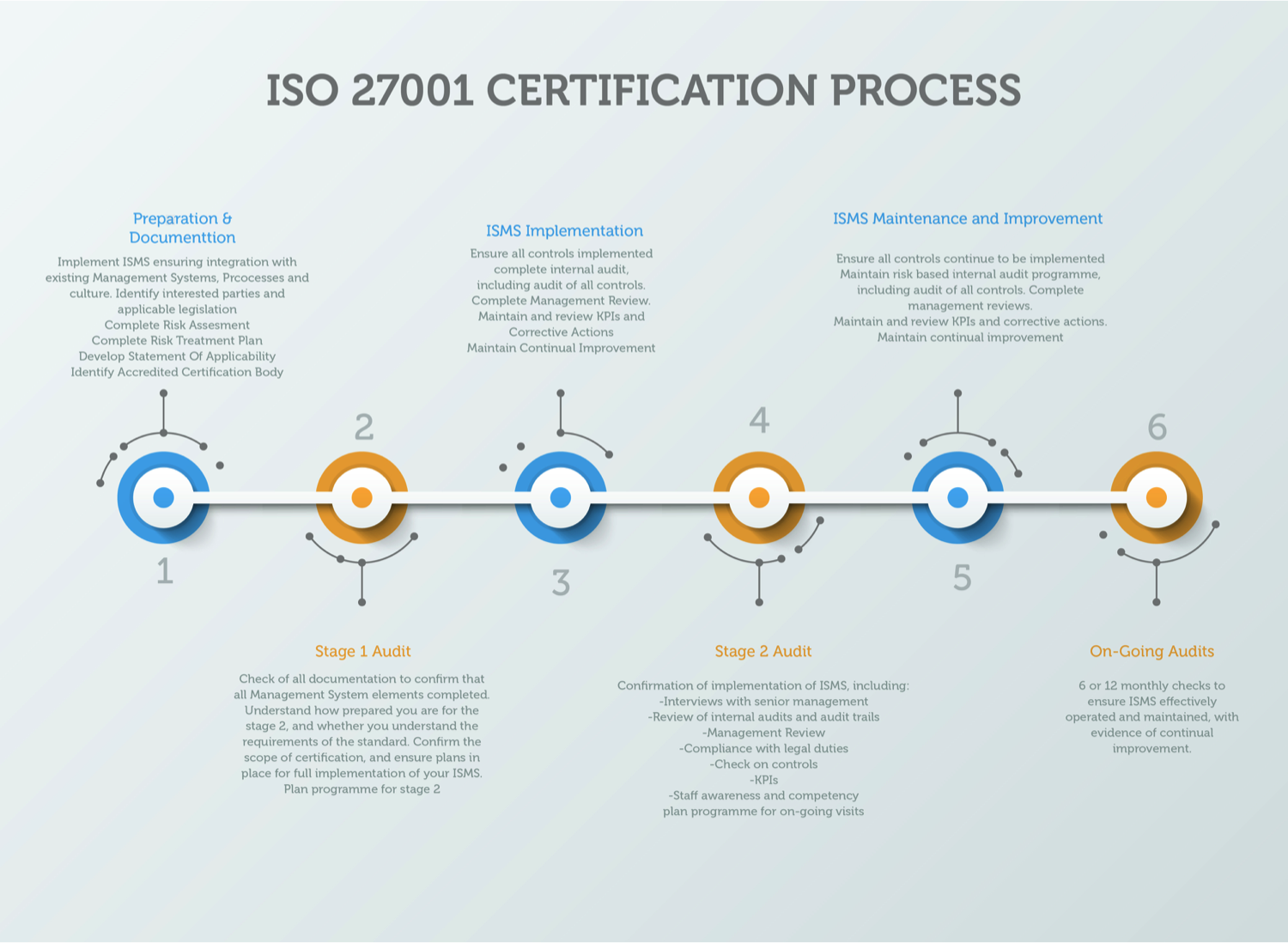 ISO27001 Implementation process overview