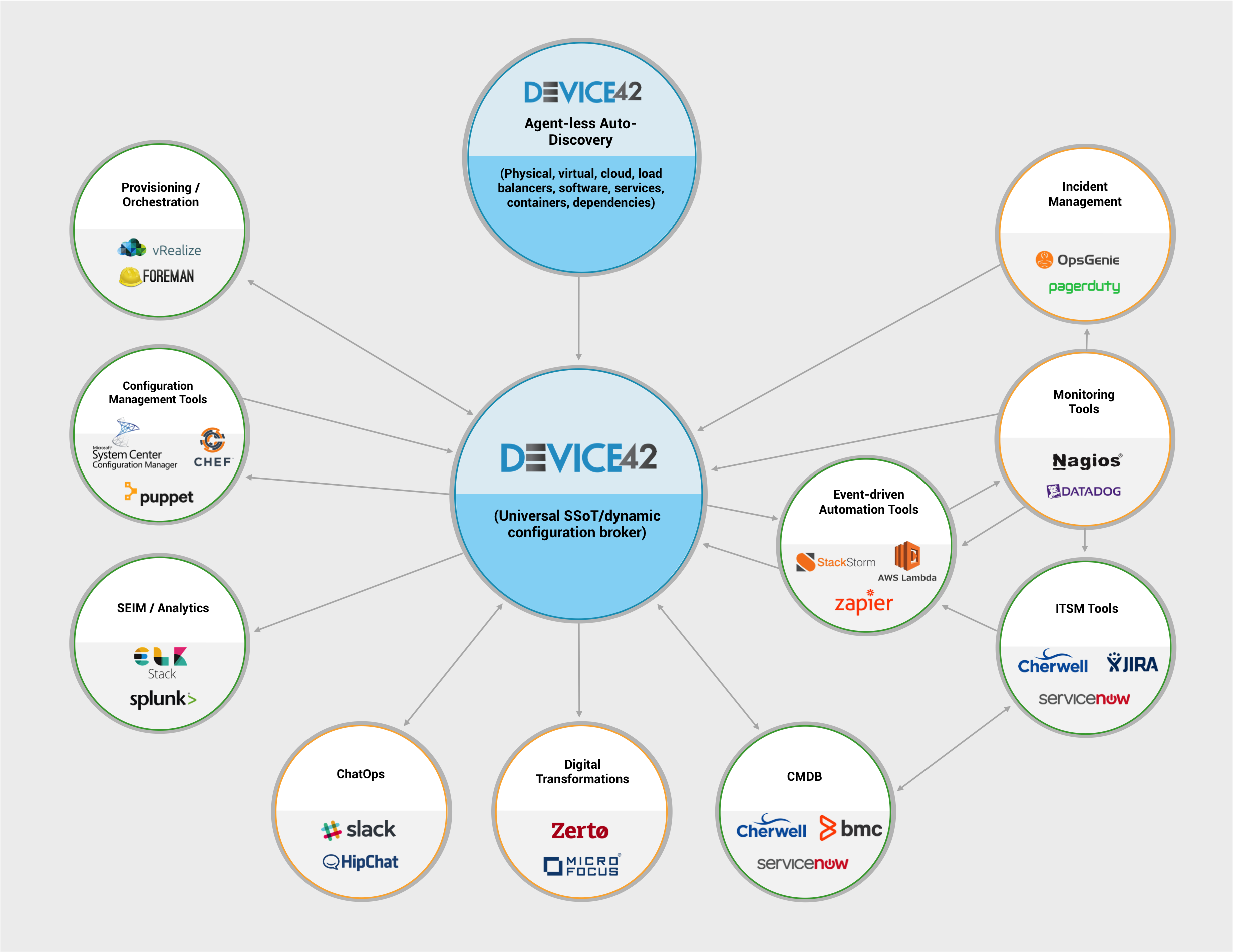 Device42 Integration Map Graphic