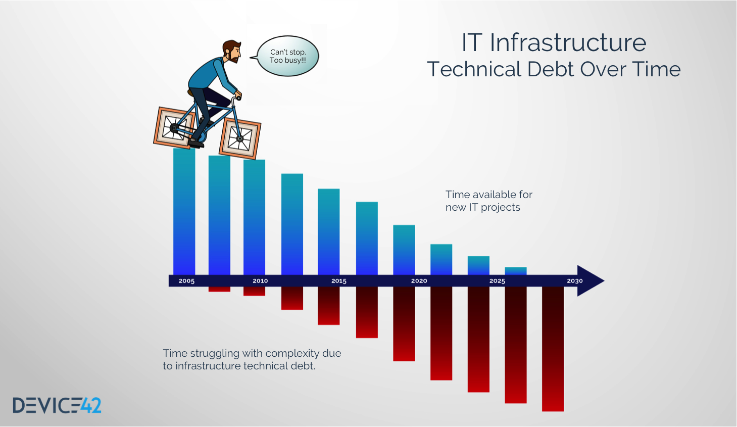 IT Infrastructure Technical Debt Over Time